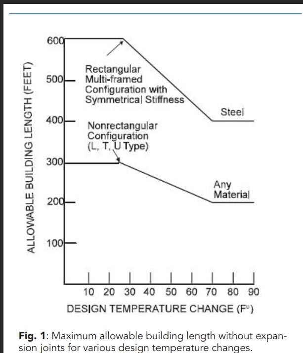 Expansion_Joint_Considerations_for_Buildings_1_Building_Legnth_Temp_Relationship